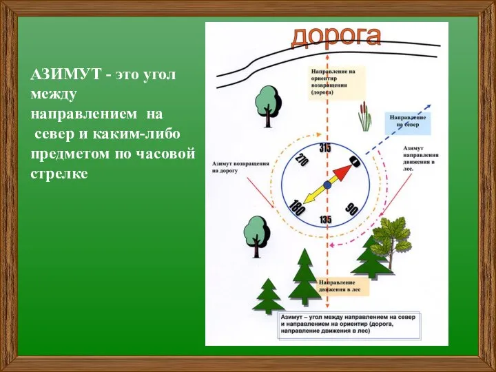 АЗИМУТ - это угол между направлением на север и каким-либо предметом по часовой стрелке
