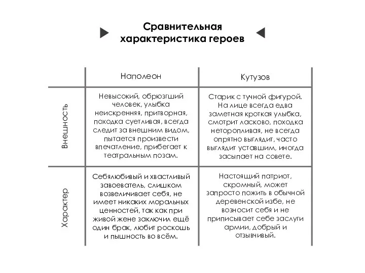 Наполеон Кутузов Внешность Старик с тучной фигурой. На лице всегда едва