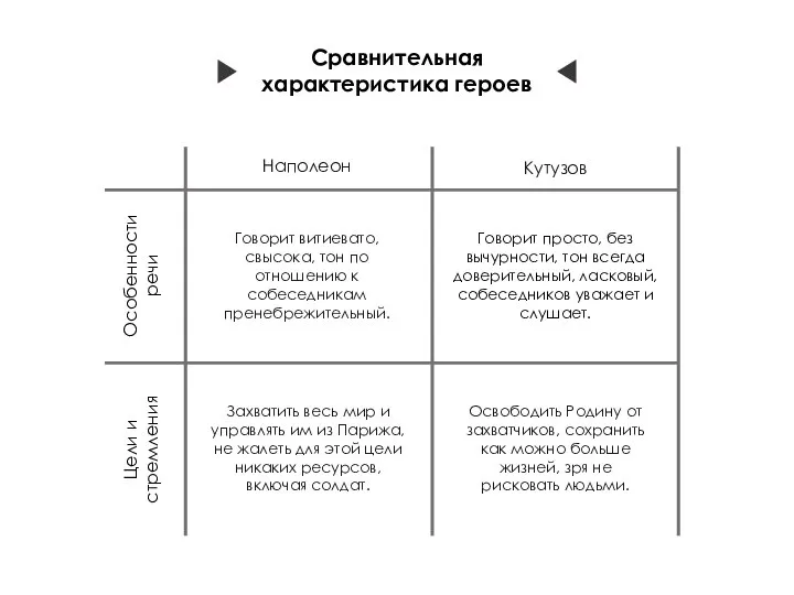 Наполеон Кутузов Особенности речи Говорит витиевато, свысока, тон по отношению к