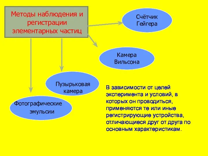 Счётчик Гейгера Камера Вильсона Пузырьковая камера Фотографические эмульсии Методы наблюдения и