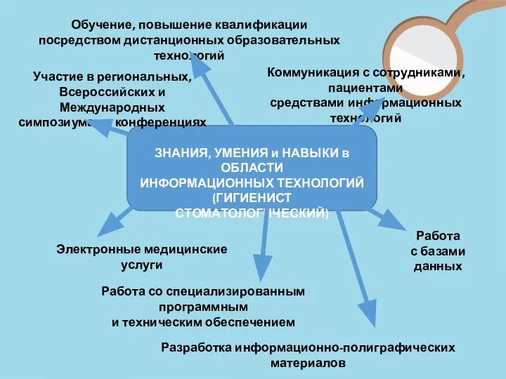 ЗНАНИЯ, УМЕНИЯ и НАВЫКИ в ОБЛАСТИ ИНФОРМАЦИОННЫХ ТЕХНОЛОГИЙ (ГИГИЕНИСТ СТОМАТОЛОГИЧЕСКИЙ) Обучение,