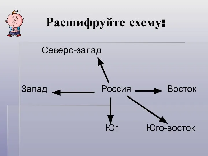 Расшифруйте схему: Северо-запад Запад Россия Восток Юг Юго-восток