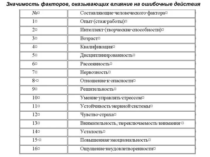 Значимость факторов, оказывающих влияние на ошибочные действия