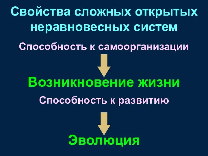 Способность к развитию Способность к самоорганизации Свойства сложных открытых неравновесных систем Возникновение жизни Эволюция