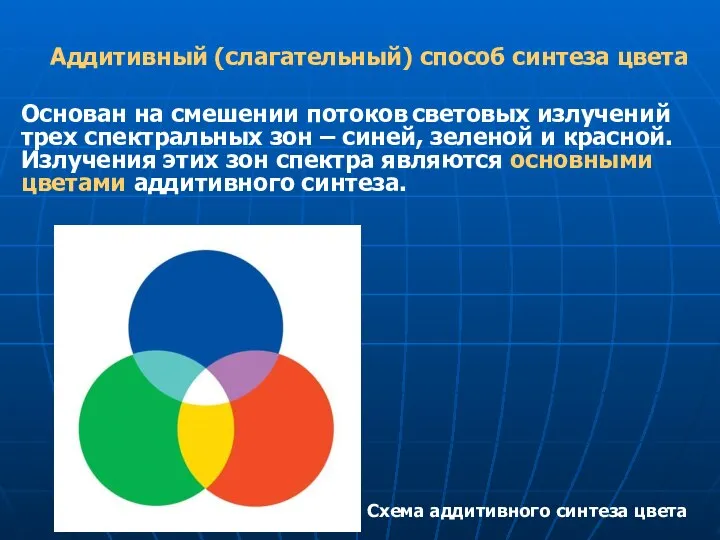 Аддитивный (слагательный) способ синтеза цвета Основан на смешении потоков световых излучений