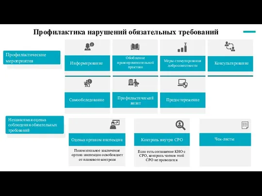 Профилактика нарушений обязательных требований Информирование Обобщение правоприменительной практики Меры стимулирования добросовестности