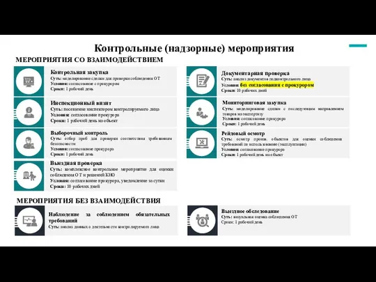 Контрольные (надзорные) мероприятия Контрольная закупка Суть: моделирование сделки для проверки соблюдения