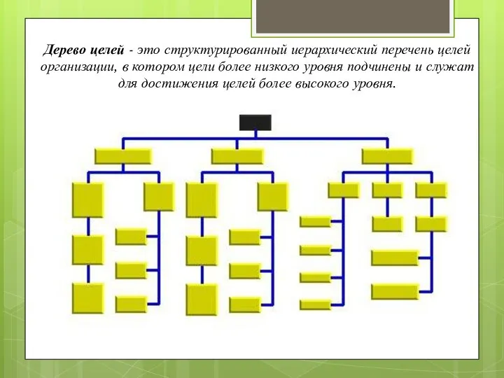 Дерево целей - это структурированный иерархический перечень целей организации, в котором