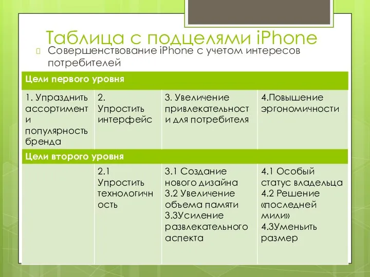 Таблица с подцелями iPhone Совершенствование iPhone с учетом интересов потребителей