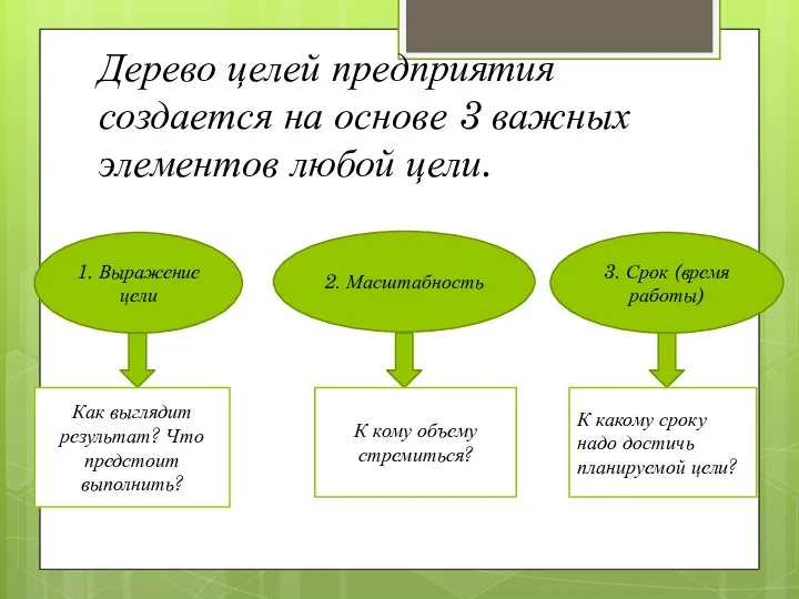 Дерево целей предприятия создается на основе 3 важных элементов любой цели.