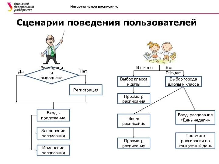 Сценарии поведения пользователей Интерактивное расписание Регистрация Заполнение расписания Изменение расписания Вход