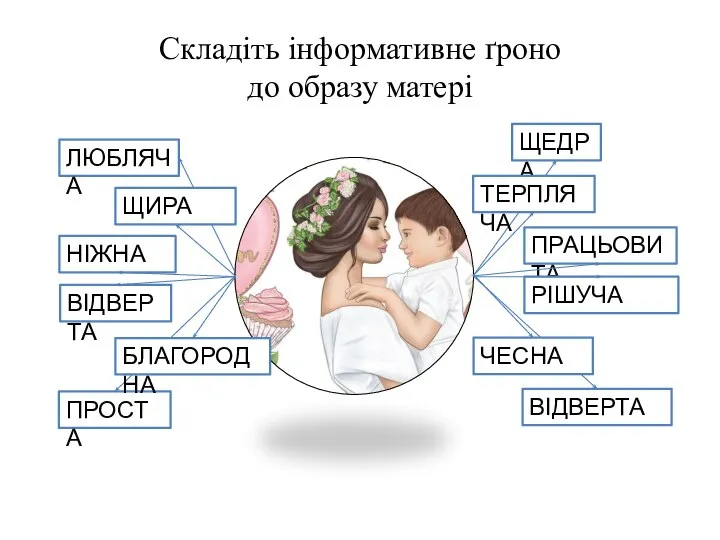 Складіть інформативне ґроно до образу матері ЛЮБЛЯЧА НІЖНА ВІДВЕРТА ПРОСТА ЩЕДРА