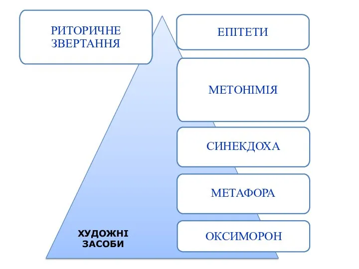 ЕПІТЕТИ ОКСИМОРОН МЕТОНІМІЯ ХУДОЖНІ ЗАСОБИ СИНЕКДОХА РИТОРИЧНЕ ЗВЕРТАННЯ МЕТАФОРА