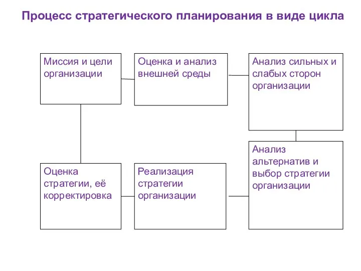 Процесс стратегического планирования в виде цикла