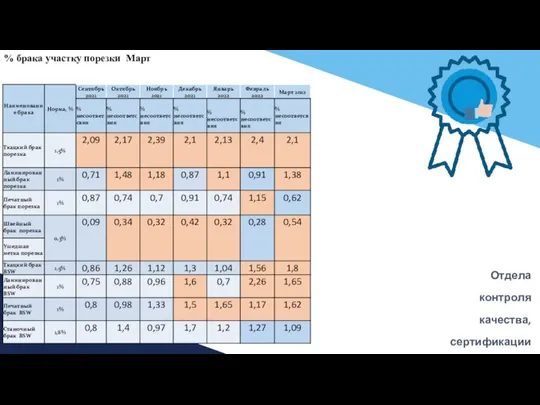 % брака участку порезки Март