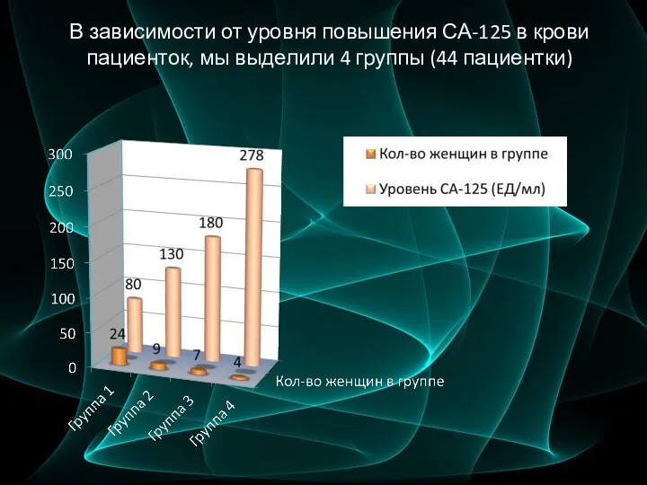 В зависимости от уровня повышения СА-125 в крови пациенток, мы выделили 4 группы (44 пациентки)