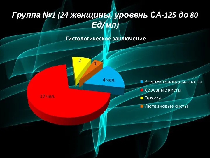 Группа №1 (24 женщины, уровень СА-125 до 80 Ед/мл)