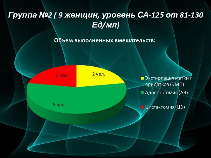 Группа №2 ( 9 женщин, уровень СА-125 от 81-130 Ед/мл)