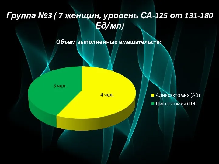 Группа №3 ( 7 женщин, уровень СА-125 от 131-180 Ед/мл)