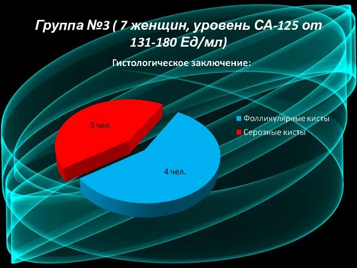 Группа №3 ( 7 женщин, уровень СА-125 от 131-180 Ед/мл)