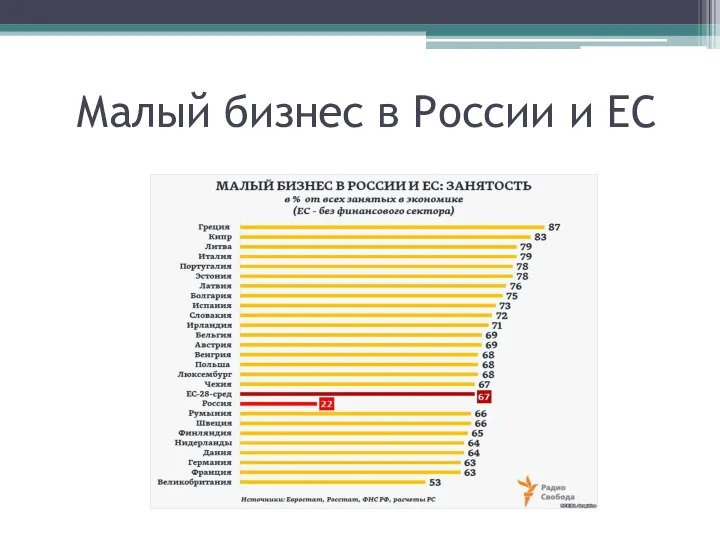 Малый бизнес в России и ЕС