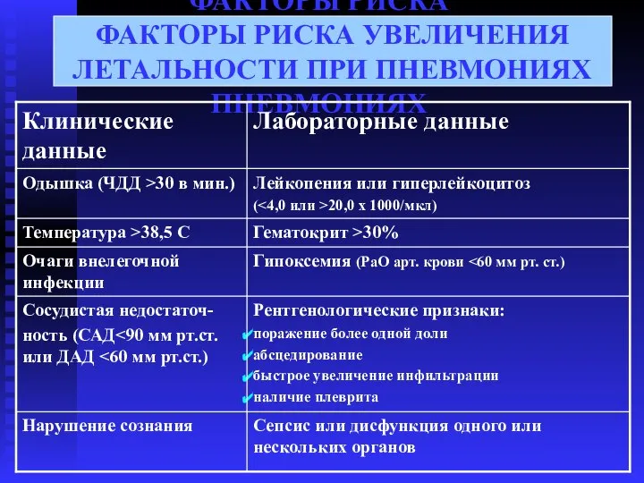 ФАКТОРЫ РИСКА УВЕЛИЧЕНИЯ ЛЕТАЛЬНОСТИ ПРИ ПНЕВМОНИЯХ ФАКТОРЫ РИСКА УВЕЛИЧЕНИЯ ЛЕТАЛЬНОСТИ ПРИ ПНЕВМОНИЯХ