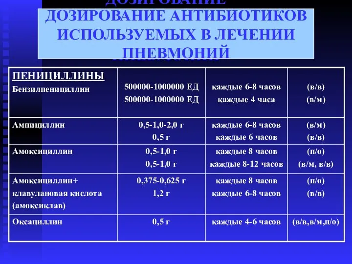 ДОЗИРОВАНИЕ АНТИБИОТИКОВ ИСПОЛЬЗУЕМЫХ В ЛЕЧЕНИИ ПНЕВМОНИЙ ДОЗИРОВАНИЕ АНТИБИОТИКОВ ИСПОЛЬЗУЕМЫХ В ЛЕЧЕНИИ ПНЕВМОНИЙ