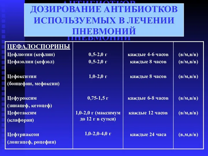 ДОЗИРОВАНИЕ АНТИБИОТКОВ ИСПОЛЬЗУЕМЫХ В ЛЕЧЕНИИ ПНЕВМОНИЙ ДОЗИРОВАНИЕ АНТИБИОТКОВ ИСПОЛЬЗУЕМЫХ В ЛЕЧЕНИИ ПНЕВМОНИЙ