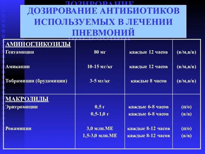 ДОЗИРОВАНИЕ АНТИБИОТИКОВ ИСПОЛЬЗУЕМЫХ В ЛЕЧЕНИИ ПНЕВМОНИЙ ДОЗИРОВАНИЕ АНТИБИОТИКОВ ИСПОЛЬЗУЕМЫХ В ЛЕЧЕНИИ ПНЕВМОНИЙ