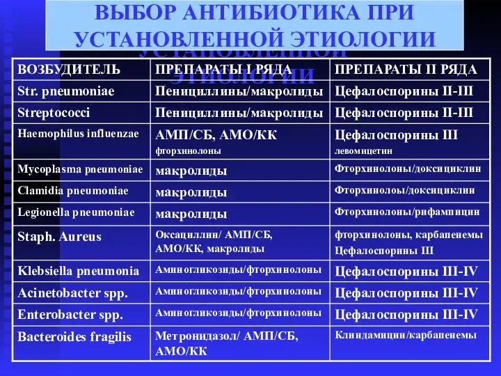 ВЫБОР АНТИБИОТИКА ПРИ УСТАНОВЛЕННОЙ ЭТИОЛОГИИ ВЫБОР АНТИБИОТИКА ПРИ УСТАНОВЛЕННОЙ ЭТИОЛОГИИ