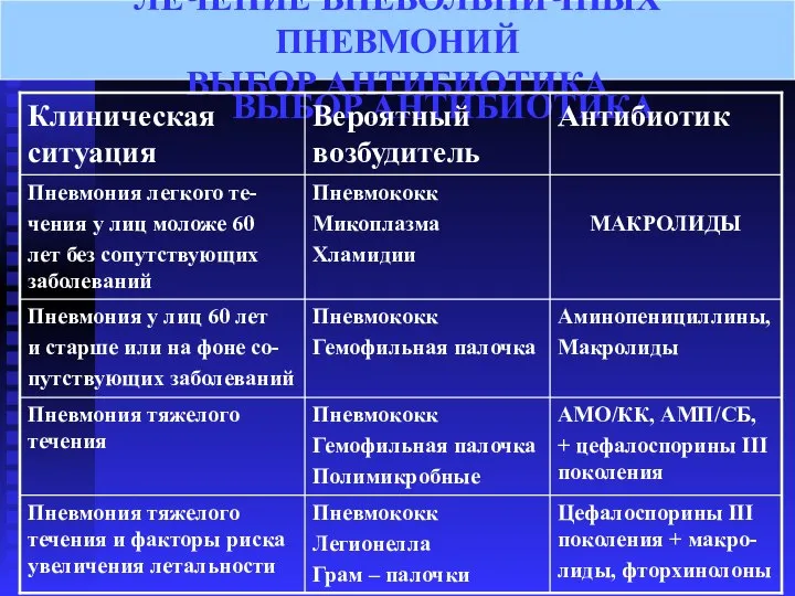 ЛЕЧЕНИЕ ВНЕБОЛЬНИЧНЫХ ПНЕВМОНИЙ ВЫБОР АНТИБИОТИКА ЛЕЧЕНИЕ ВНЕБОЛЬНИЧНЫХ ПНЕВМОНИЙ ВЫБОР АНТИБИОТИКА