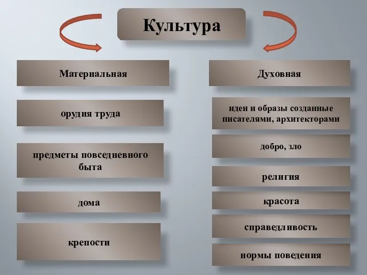 Культура добро, зло идеи и образы созданные писателями, архитекторами нормы поведения