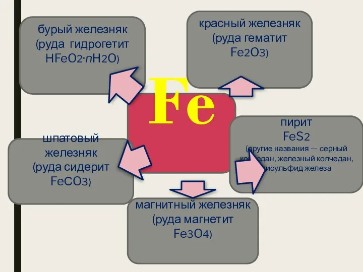 Fe красный железняк (руда гематит Fe2O3) магнитный железняк (руда магнетит Fe3O4)