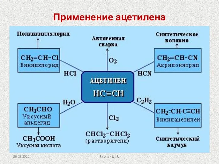 Применение ацетилена 26.09.2012 Губчук Д.П.