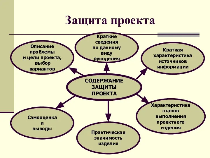 СОДЕРЖАНИЕ ЗАЩИТЫ ПРОЕКТА Описание проблемы и цели проекта, выбор вариантов Краткая