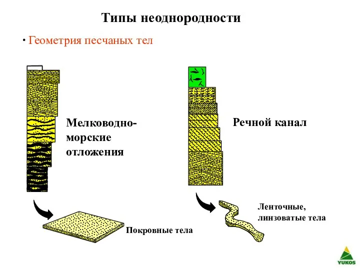 Типы неоднородности Мелководно-морские отложения Покровные тела Ленточные, линзоватые тела Речной канал Геометрия песчаных тел