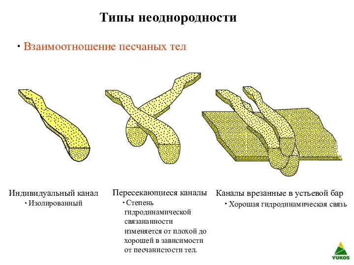 Типы неоднородности Взаимоотношение песчаных тел Индивидуальный канал Изолированный Пересекающиеся каналы Степень