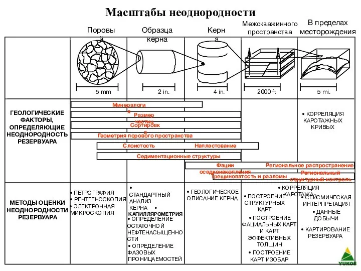 Масштабы неоднородности Поровый Образца керна Керна Межскважинного пространства В пределах месторождения