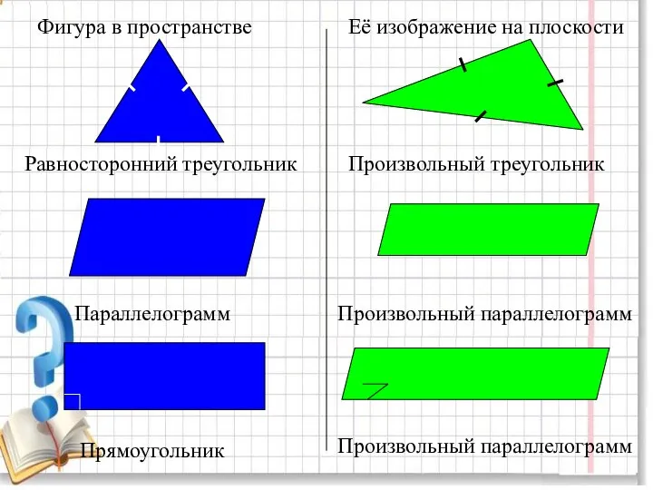 Фигура в пространстве Её изображение на плоскости Равносторонний треугольник Произвольный треугольник