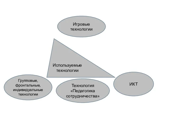 Используемые технологии Игровые технологии ИКТ Групповые, фронтальные, индивидуальные технологии Технология «Педагогика сотрудничества»