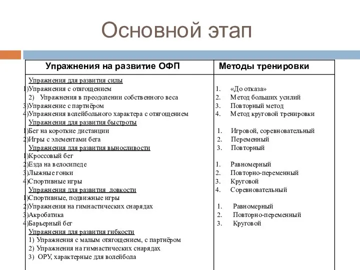 Основной этап Упражнения на развитие ОФП Методы тренировки