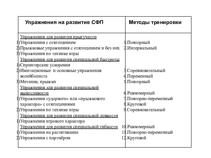 Упражнения на развитие СФП Методы тренировки