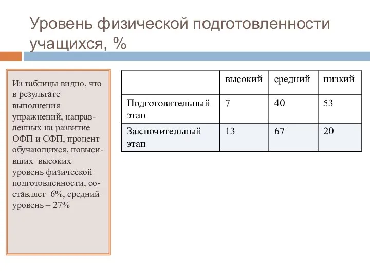 Из таблицы видно, что в результате выполнения упражнений, направ-ленных на развитие