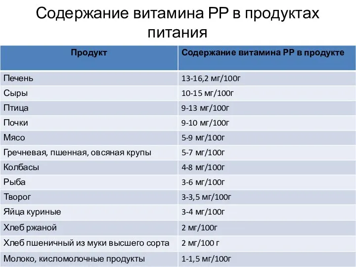 Содержание витамина РР в продуктах питания