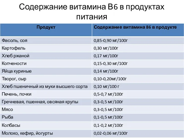 Содержание витамина В6 в продуктах питания