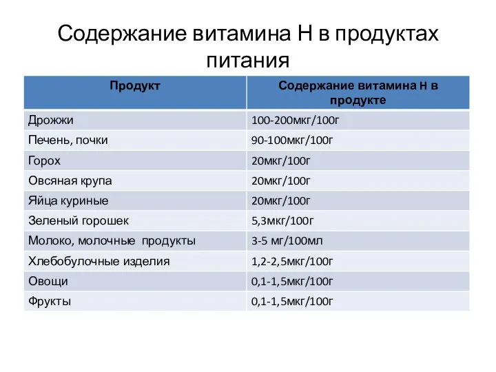 Содержание витамина Н в продуктах питания