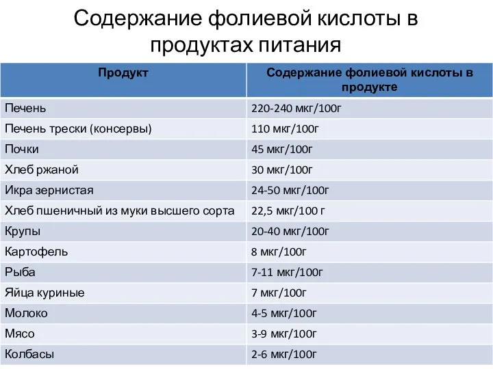 Содержание фолиевой кислоты в продуктах питания