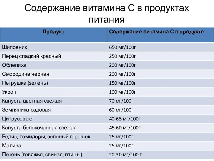 Содержание витамина С в продуктах питания