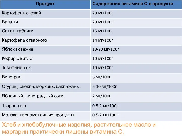 Хлеб и хлебобулочные изделия, растительное масло и маргарин практически лишены витамина С.