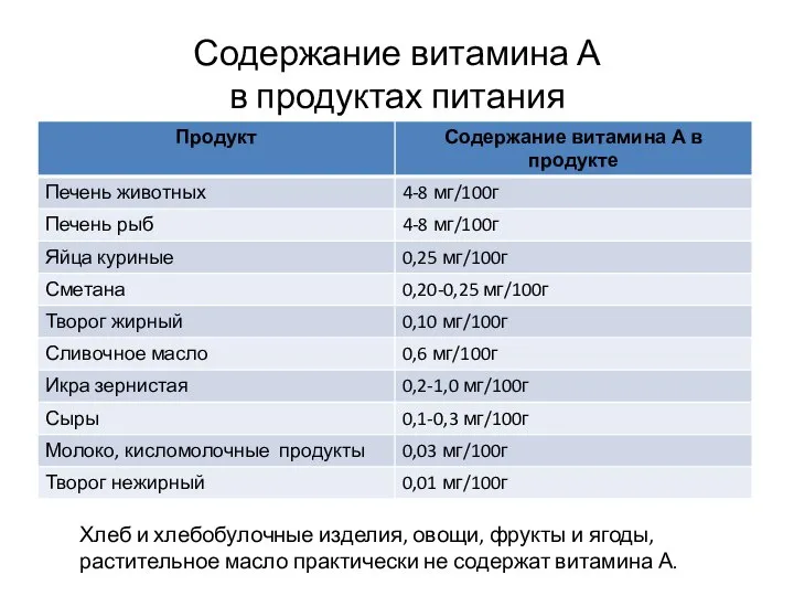 Содержание витамина А в продуктах питания Хлеб и хлебобулочные изделия, овощи,